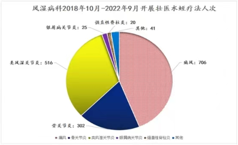 水蛭素、壯醫(yī)水蛭療法、類風(fēng)濕性