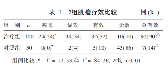 水蛭素、子宮肌瘤、子宮纖維瘤