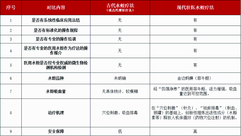 壯醫(yī)水蛭療法、培訓(xùn)班、水蛭素膠囊