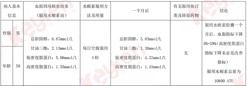 水蛭素、血脂、頸動脈斑塊